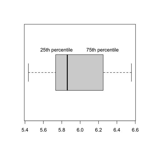 nomrla distribution box plot|25th percentile on a boxplot.